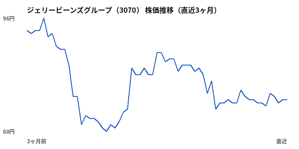 ジェリービーンズグループ (3070) share price, last three months