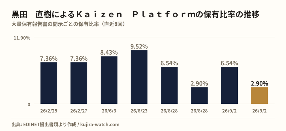 黒田　直樹によるＫａｉｚｅｎ　Ｐｌａｔｆｏｒｍの保有比率の推移