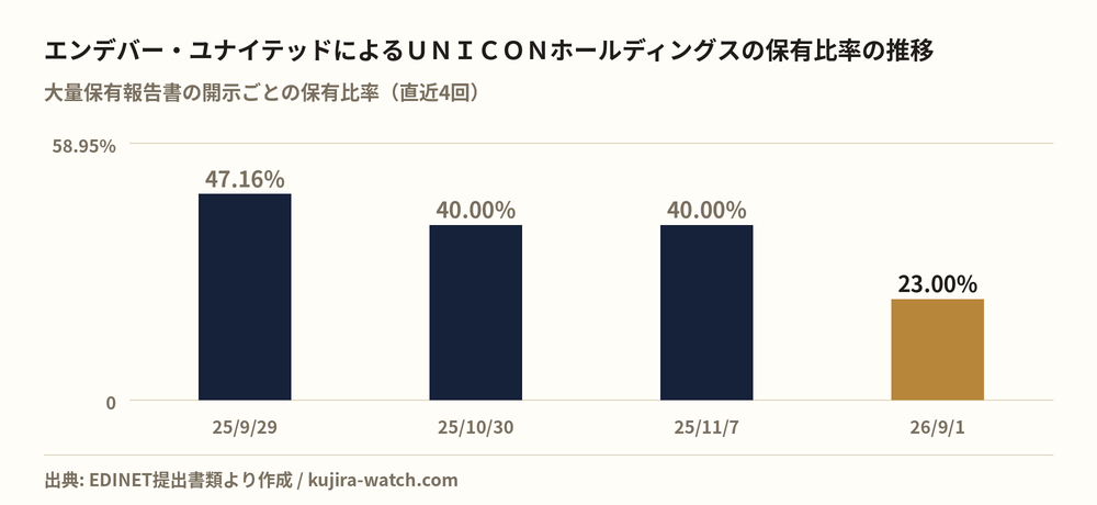 エンデバー・ユナイテッド株式会社によるUNICONホールディングスの保有比率の推移