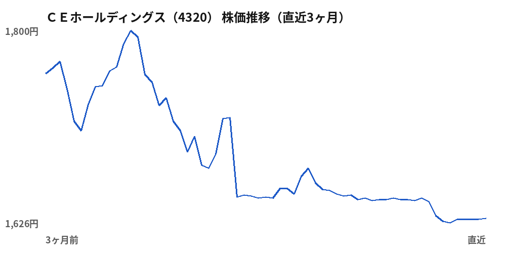 ＣＥホールディングス（4320）株価推移（直近3ヶ月）