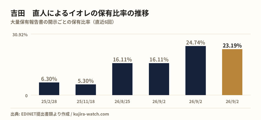吉田　直人によるイオレの保有比率の推移
