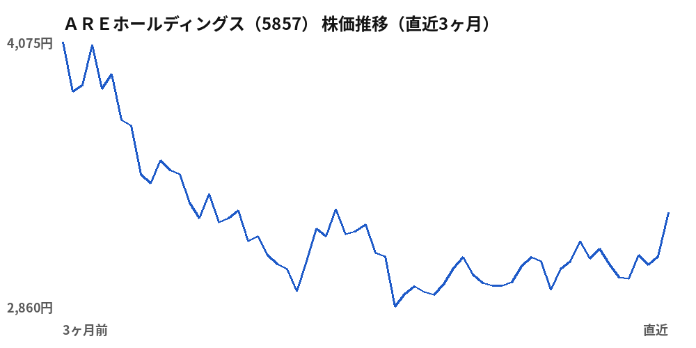 ＡＲＥホールディングス（5857）株価推移（直近3ヶ月）