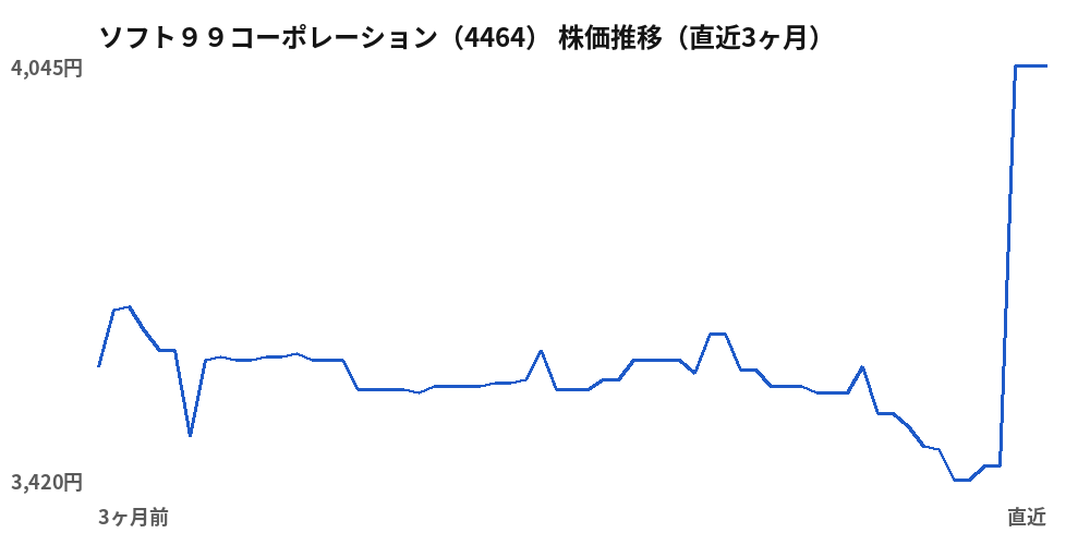 ソフト９９コーポレーション（4464）株価推移（直近3ヶ月）