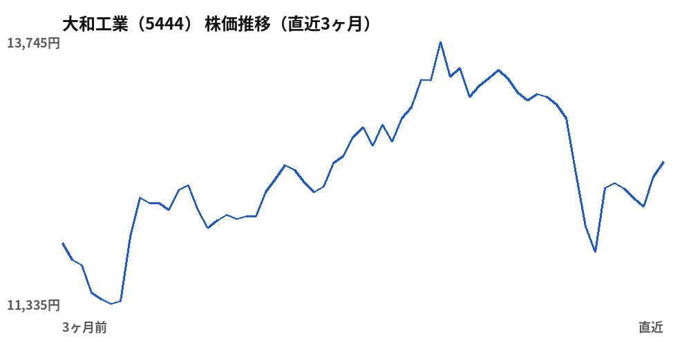 大和工業（5444）株価推移（直近3ヶ月）