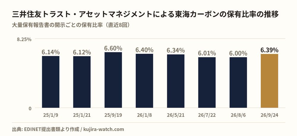 三井住友トラスト・アセットマネジメント株式会社による東海カーボンの保有比率の推移
