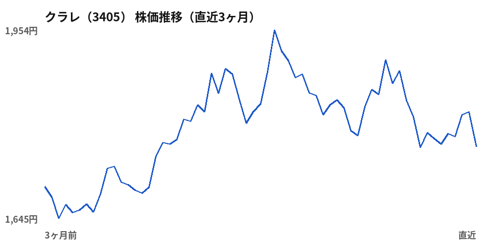 クラレ(3405)株価推移(直近3ヶ月)