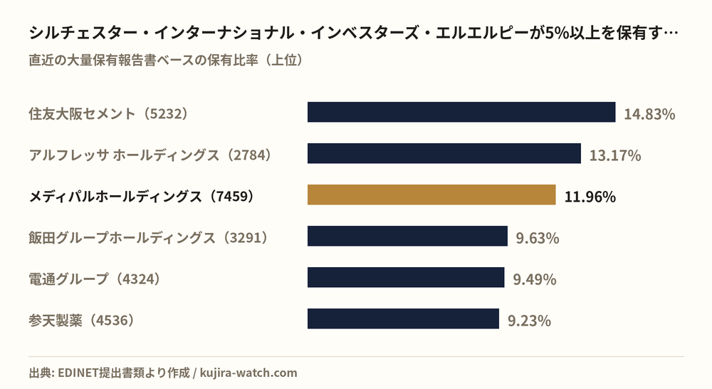 シルチェスター・インターナショナル・インベスターズ・エルエルピーが5%以上を保有する主な銘柄