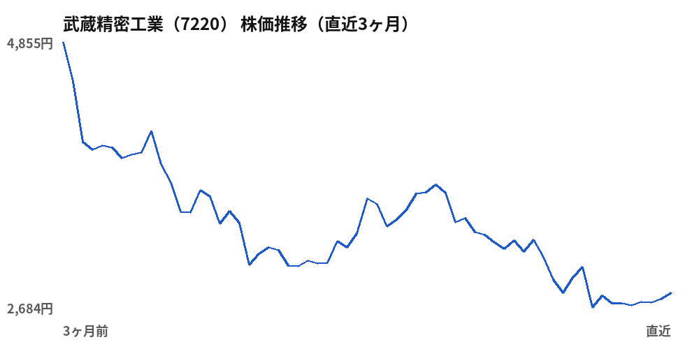 武蔵精密工業(7220)株価推移(直近3ヶ月)