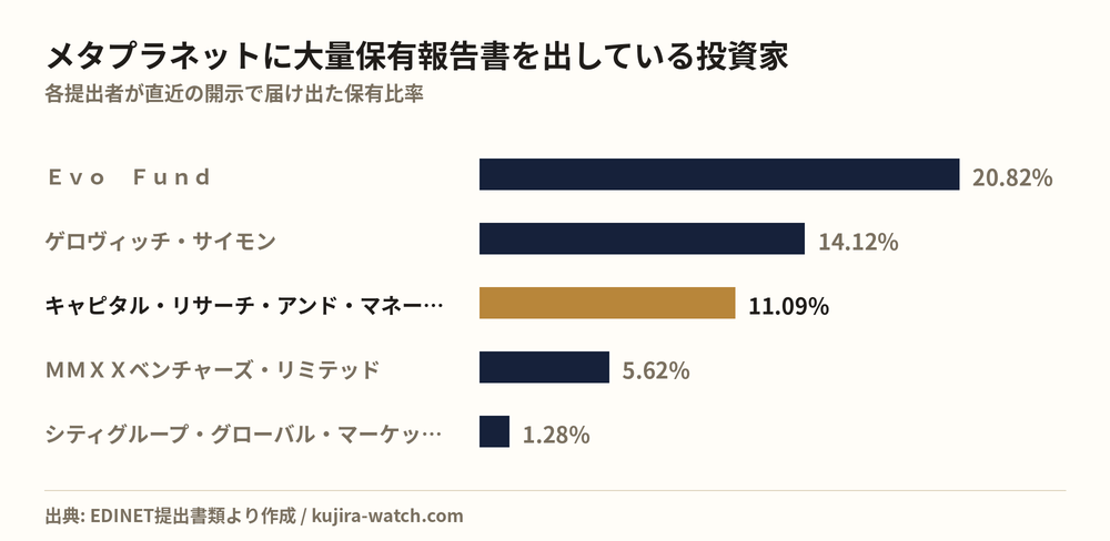 Large shareholders of メタプラネット by reported stake