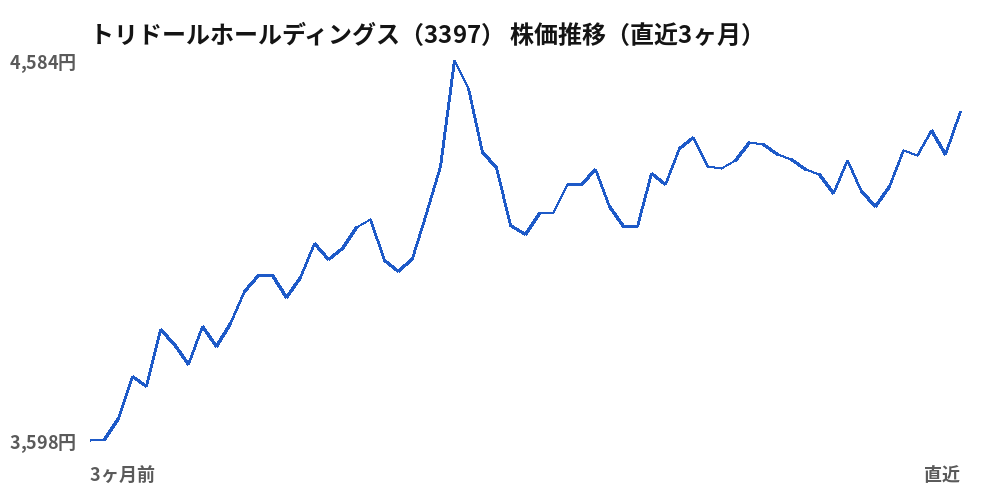 トリドールホールディングス(3397)株価推移(直近3ヶ月)