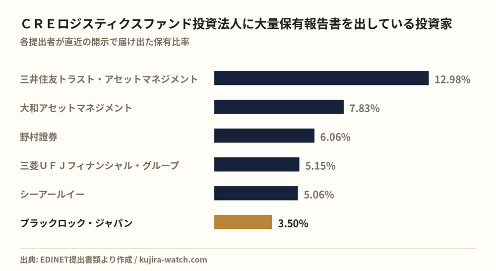 CREロジスティクスファンド投資法人に大量保有報告書を出している投資家の保有比率比較