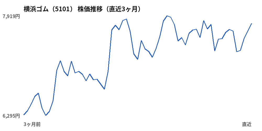 横浜ゴム（5101）株価推移（直近3ヶ月）