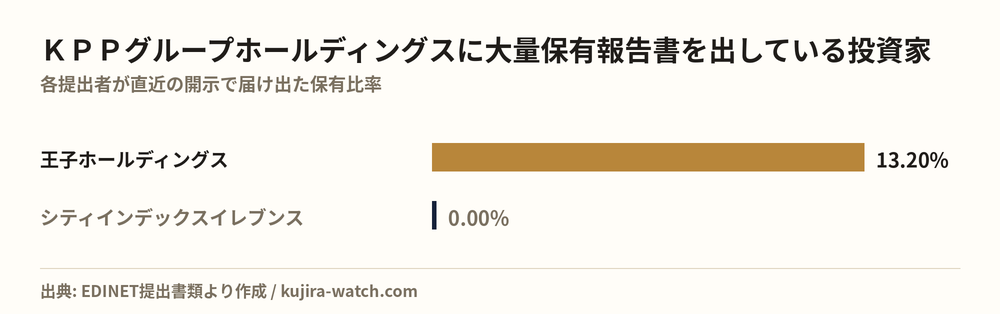 ＫＰＰグループホールディングスに大量保有報告書を出している投資家の保有比率比較