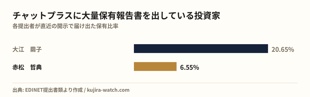 チャットプラスに大量保有報告書を出している投資家の保有比率比較