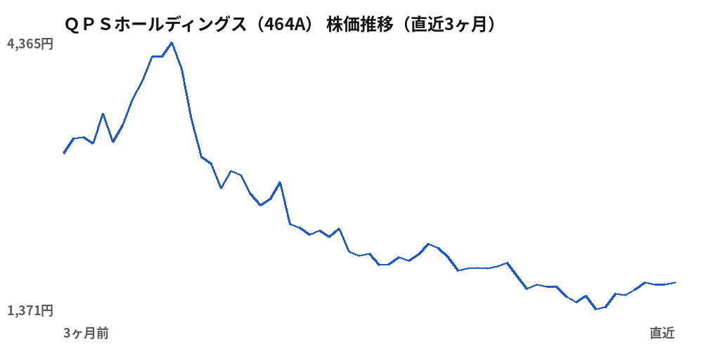 ＱＰＳホールディングス（464A）株価推移（直近3ヶ月）