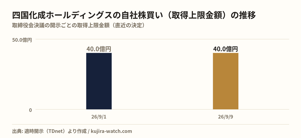 四国化成ホールディングスの自社株買い（取得上限金額）の推移