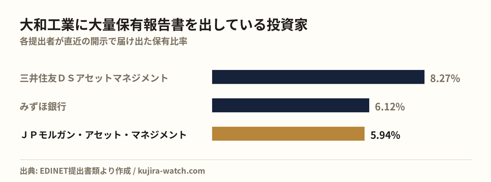 大和工業に大量保有報告書を出している投資家の保有比率比較