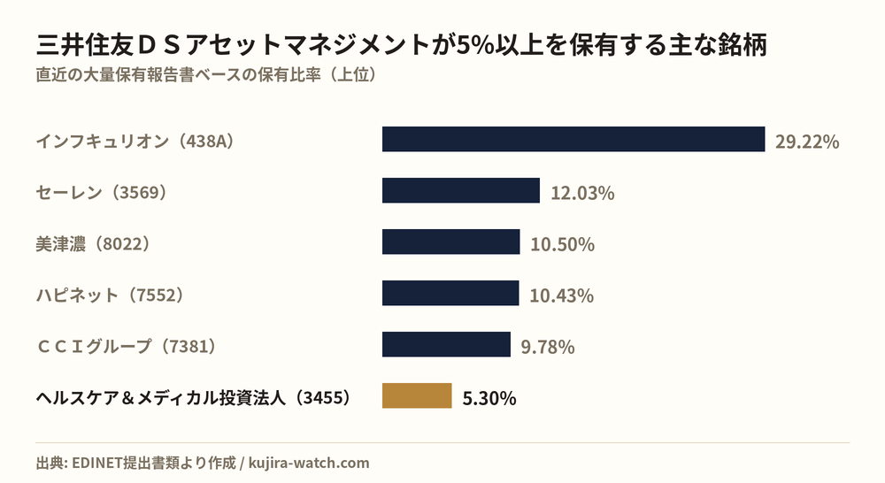 三井住友DSアセットマネジメント株式会社が5%以上を保有する主な銘柄