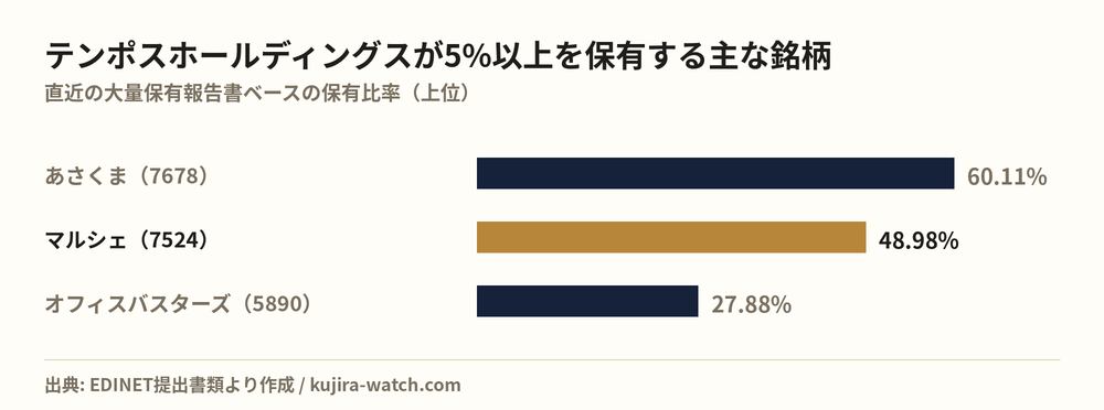 株式会社テンポスホールディングスが5%以上を保有する主な銘柄