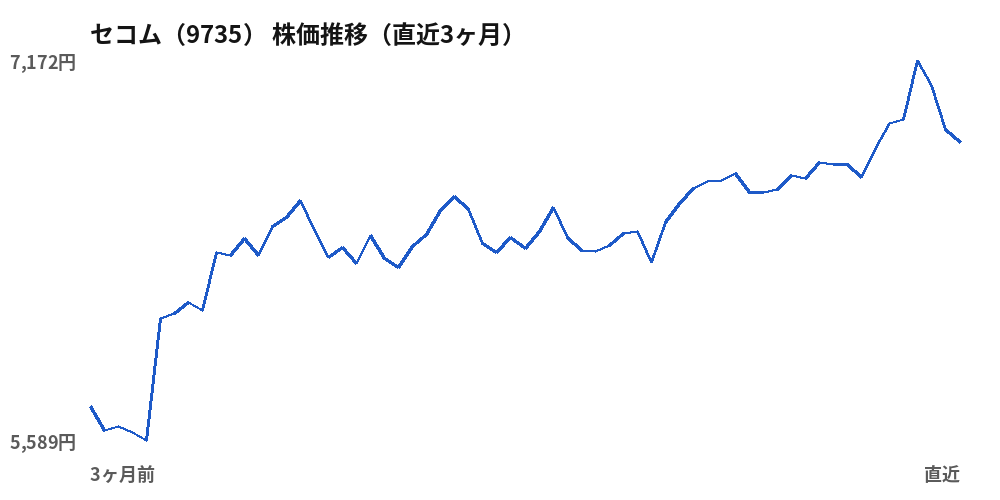 セコム(9735)株価推移(直近3ヶ月)