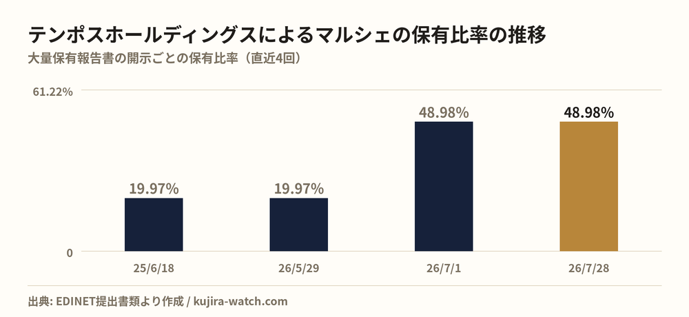 株式会社テンポスホールディングスによるマルシェの保有比率の推移