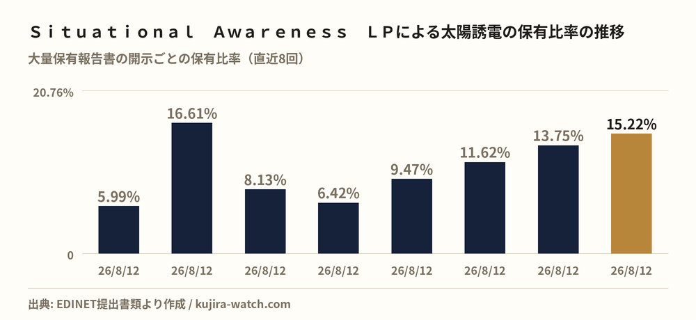 Ｓｉｔｕａｔｉｏｎａｌ　Ａｗａｒｅｎｅｓｓ　ＬＰによる太陽誘電の保有比率の推移