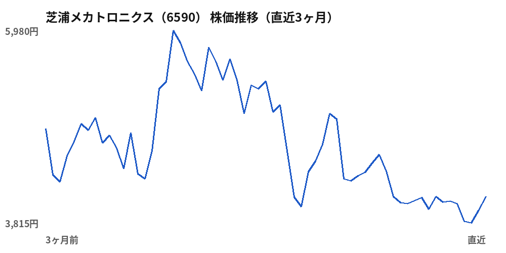 芝浦メカトロニクス（6590）株価推移（直近3ヶ月）