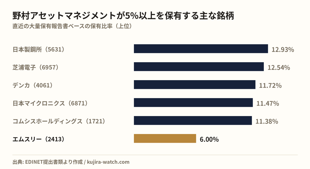 野村アセットマネジメント株式会社が5%以上を保有する主な銘柄