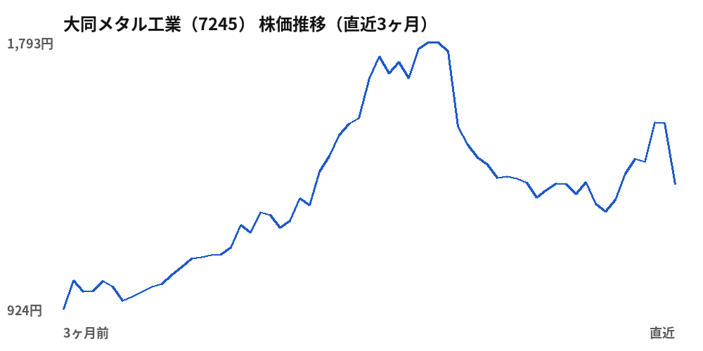 大同メタル工業（7245）株価推移（直近3ヶ月）