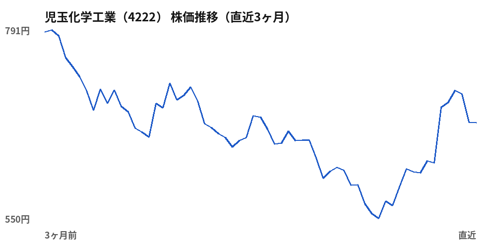 児玉化学工業（4222）株価推移（直近3ヶ月）