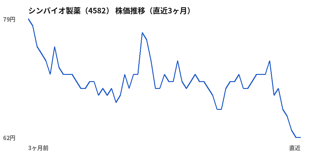 シンバイオ製薬(4582)株価推移(直近3ヶ月)
