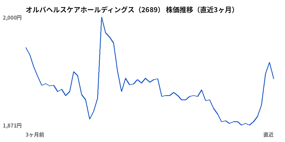 オルバヘルスケアホールディングス（2689）株価推移（直近3ヶ月）