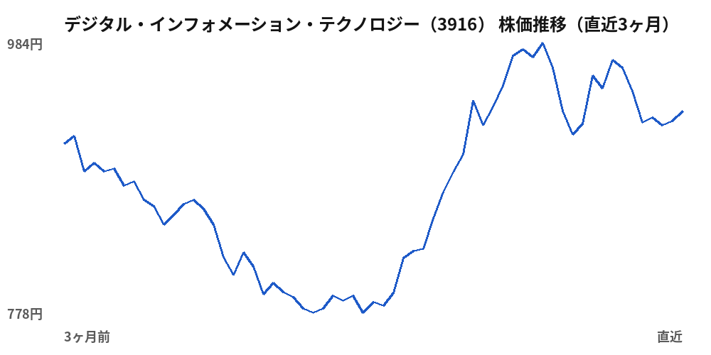 デジタル・インフォメーション・テクノロジー（3916）株価推移（直近3ヶ月）