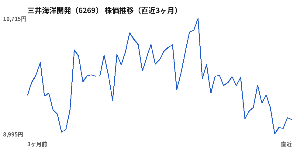 三井海洋開発（6269）株価推移（直近3ヶ月）