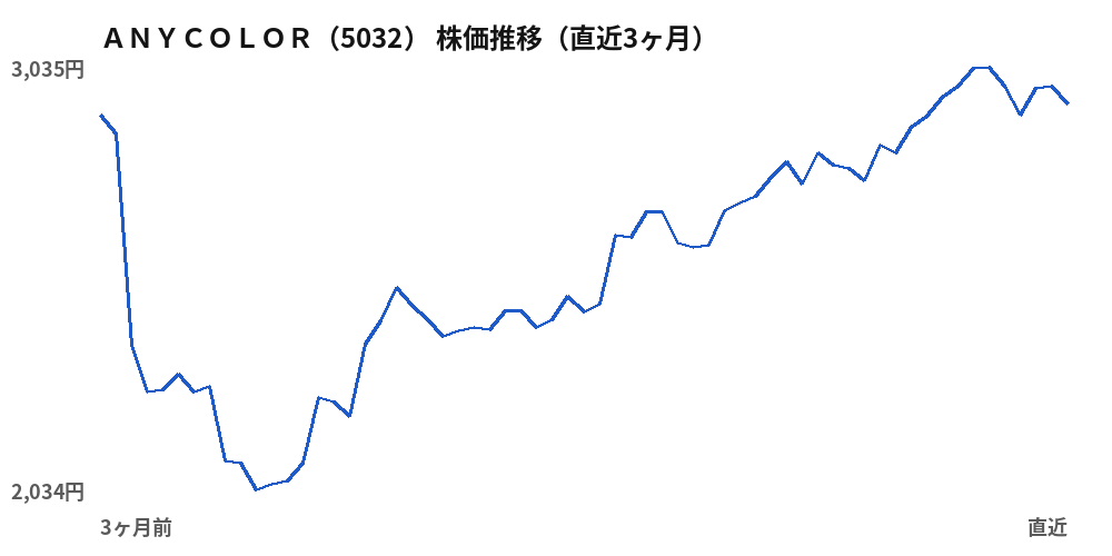 ＡＮＹＣＯＬＯＲ（5032）株価推移（直近3ヶ月）