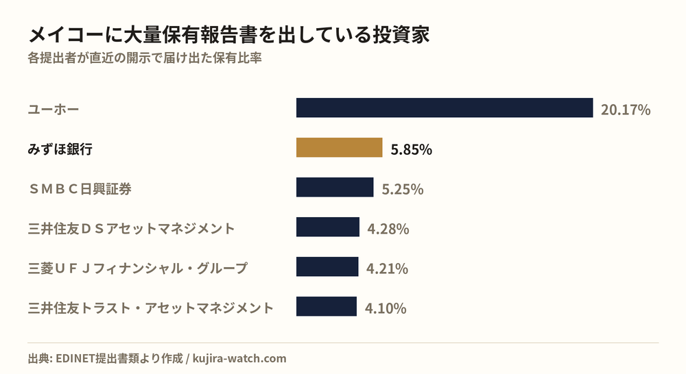 メイコーに大量保有報告書を出している投資家の保有比率比較