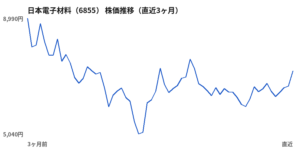 日本電子材料(6855)株価推移(直近3ヶ月)