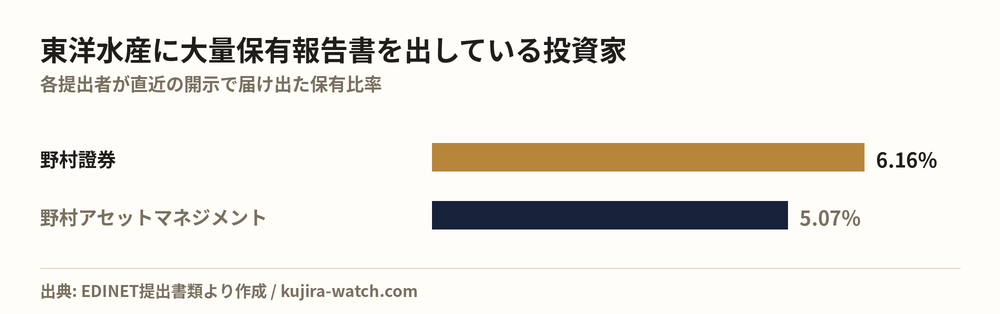 東洋水産に大量保有報告書を出している投資家の保有比率比較