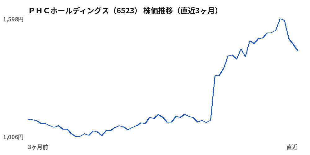PHCホールディングス(6523)株価推移(直近3ヶ月)