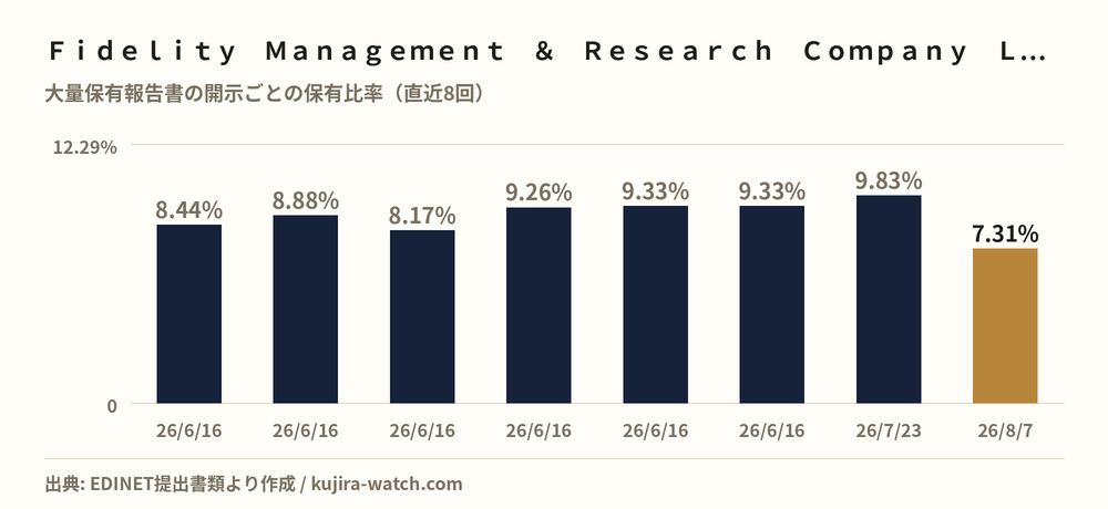 Fidelity Management & Research Company LLCによるソフトウェア・サービスの保有比率の推移