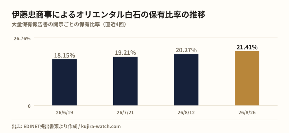 伊藤忠商事株式会社によるオリエンタル白石の保有比率の推移