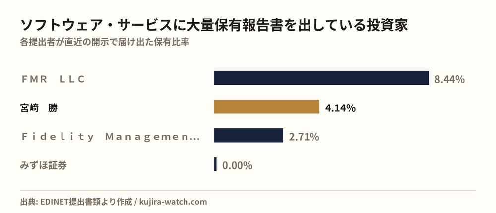 Large shareholders of ソフトウェア・サービス by reported stake