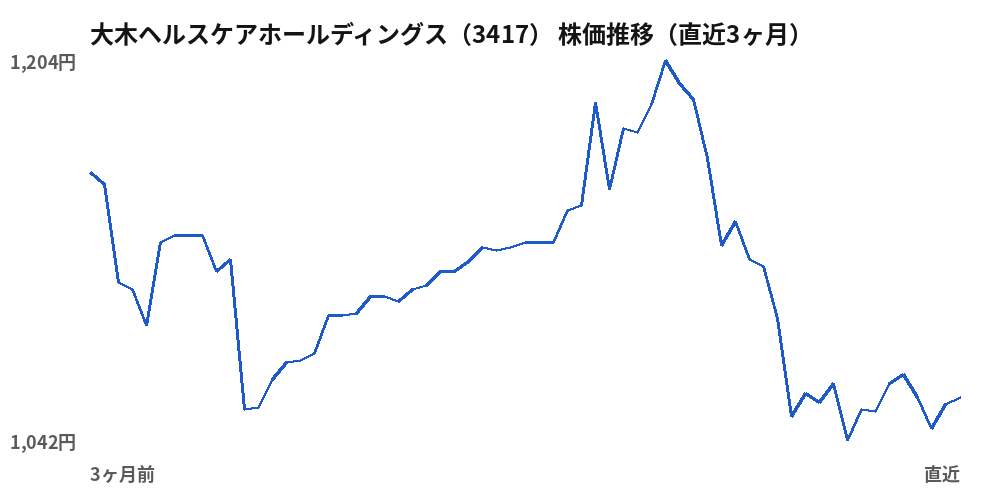 大木ヘルスケアホールディングス（3417）株価推移（直近3ヶ月）