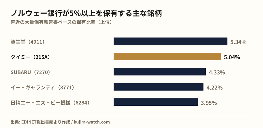ノルウェー銀行が5%以上を保有する主な銘柄