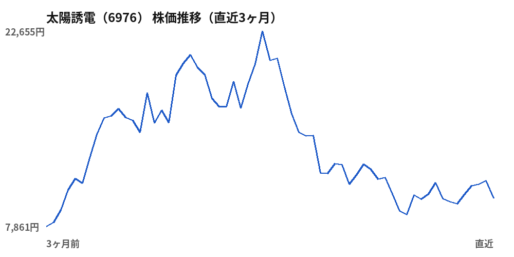 太陽誘電(6976)株価推移(直近3ヶ月)