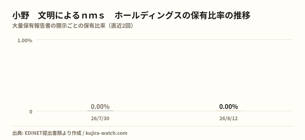 小野　文明によるｎｍｓ　ホールディングスの保有比率の推移