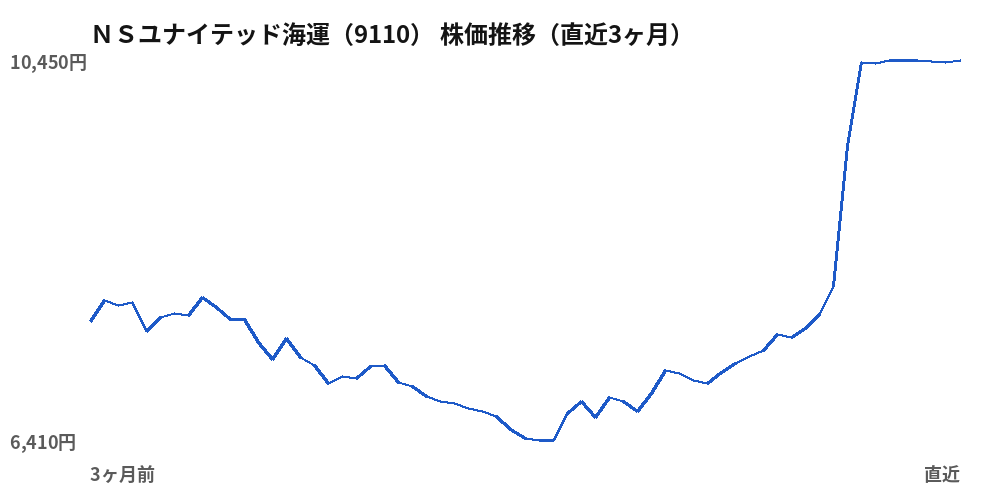 NSユナイテッド海運(9110)株価推移(直近3ヶ月)