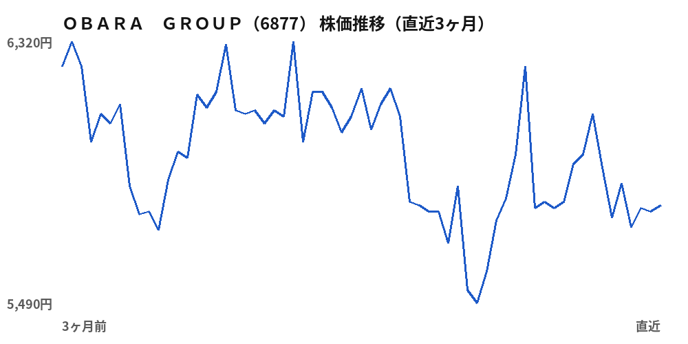 ＯＢＡＲＡ　ＧＲＯＵＰ（6877）株価推移（直近3ヶ月）