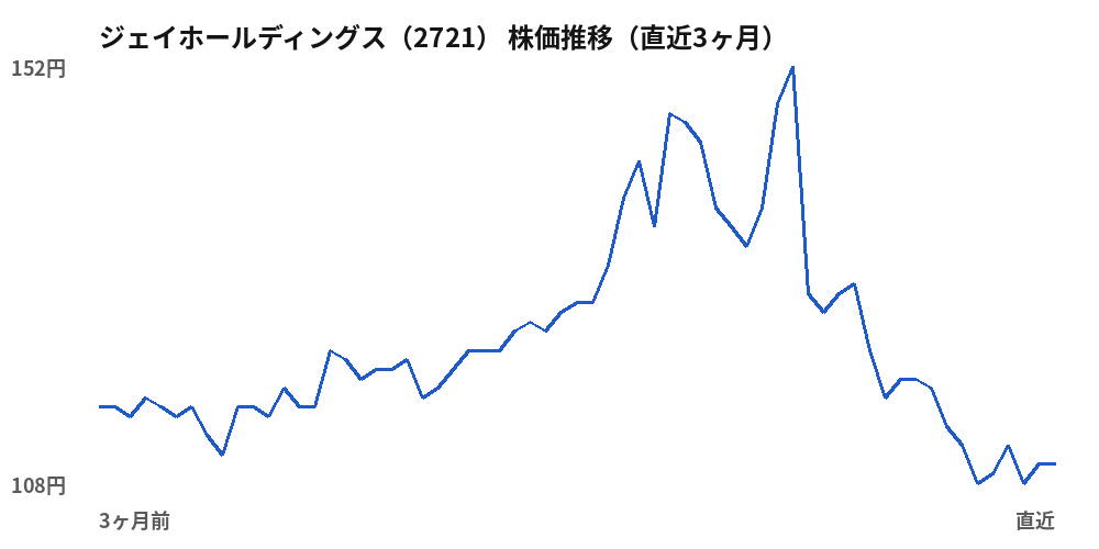 ジェイホールディングス（2721）株価推移（直近3ヶ月）