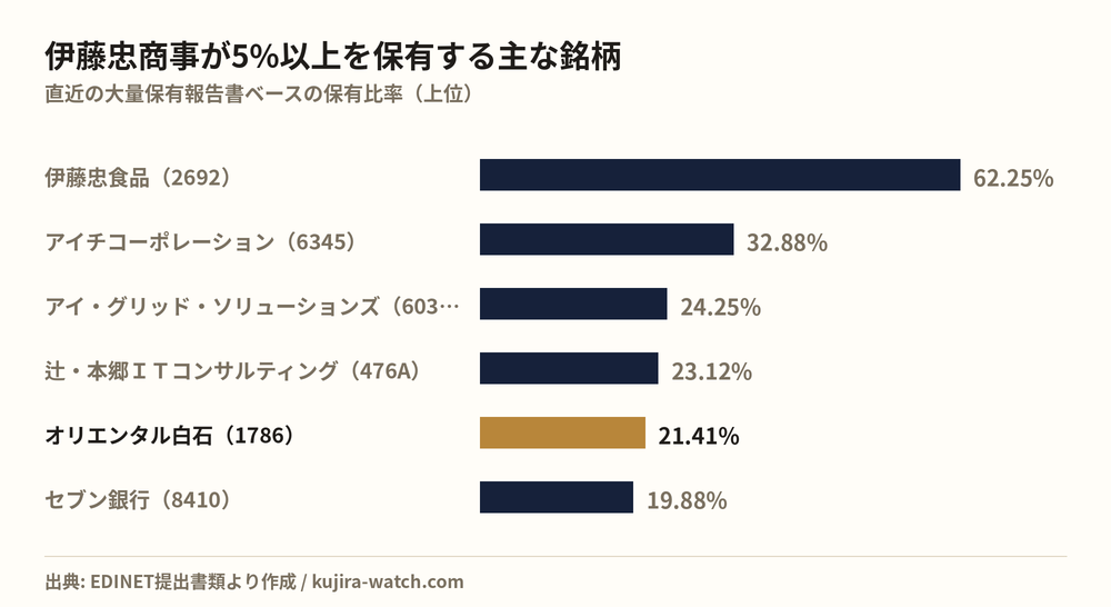 伊藤忠商事株式会社が5%以上を保有する主な銘柄
